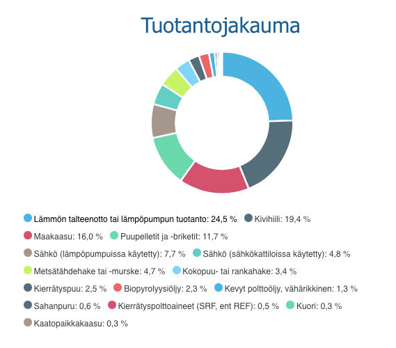 Fortumin kaukolämmön tuotantojakauma 2023