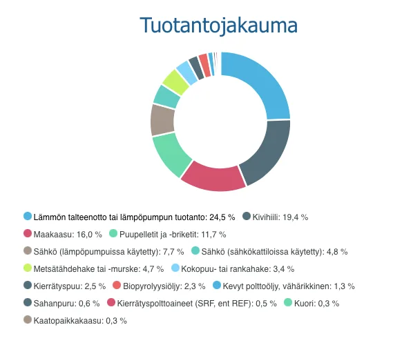 Fortumin kaukolämmön tuotantojakauma 2023