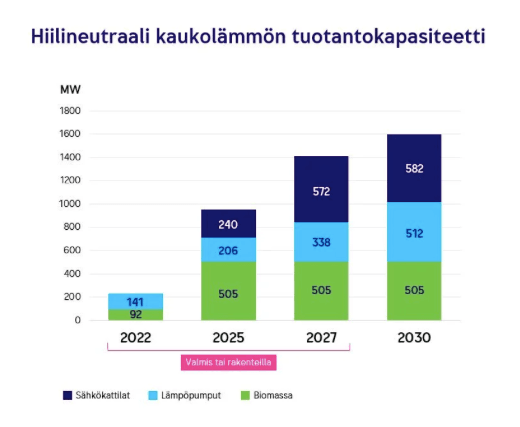 Biomassan poltto suunnilleen 5,5-kertaistuu Helenin kaukolämmön tuotannossa vuosina 2022–2025.